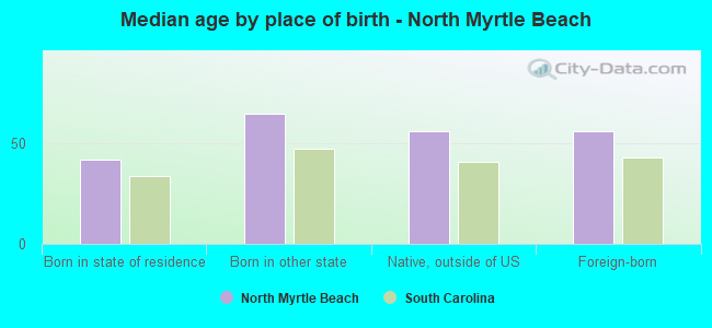 Median age by place of birth - North Myrtle Beach