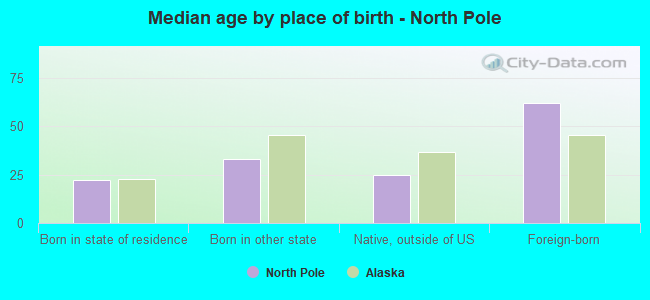 Median age by place of birth - North Pole