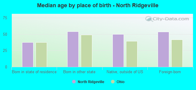 Median age by place of birth - North Ridgeville