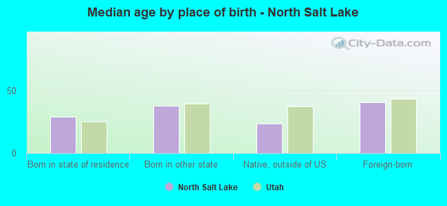 Median age by place of birth - North Salt Lake