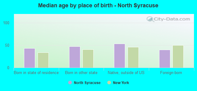 Median age by place of birth - North Syracuse