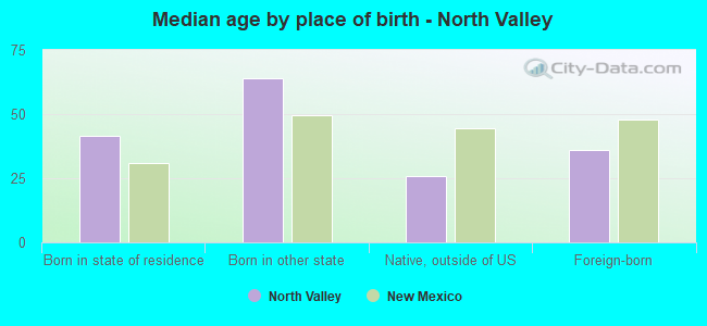 Median age by place of birth - North Valley