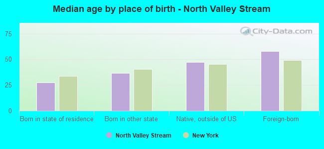 Median age by place of birth - North Valley Stream