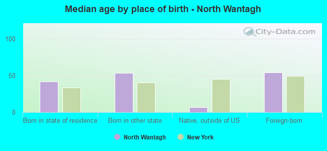 Median age by place of birth - North Wantagh