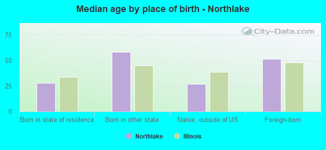 Median age by place of birth - Northlake