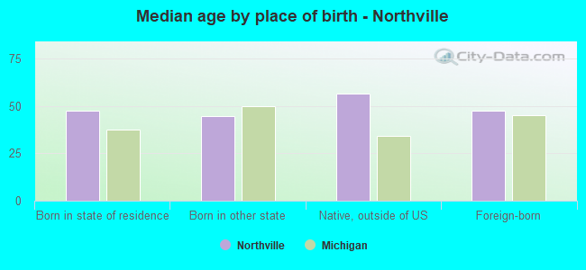 Median age by place of birth - Northville