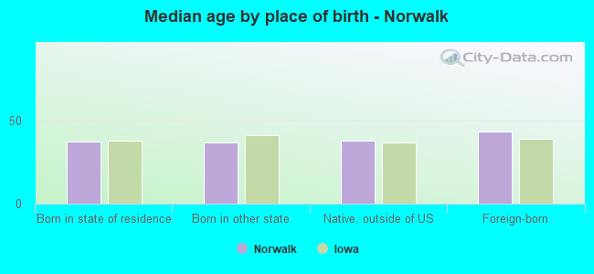 Median age by place of birth - Norwalk