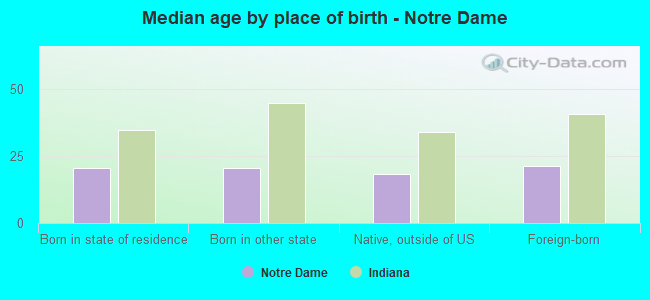 Median age by place of birth - Notre Dame