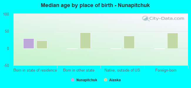 Median age by place of birth - Nunapitchuk