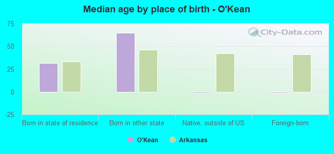 Median age by place of birth - O'Kean