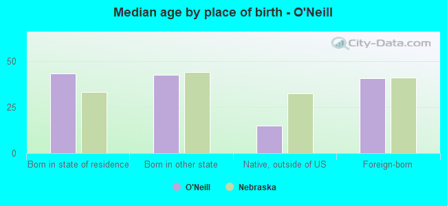 Median age by place of birth - O'Neill