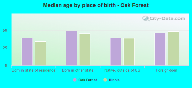 Median age by place of birth - Oak Forest