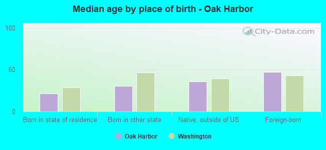 Median age by place of birth - Oak Harbor