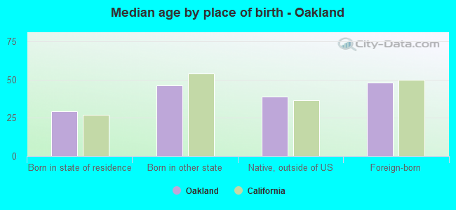 Median age by place of birth - Oakland