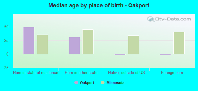Median age by place of birth - Oakport