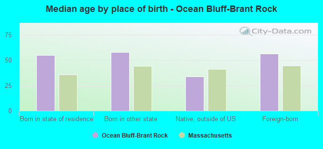 Median age by place of birth - Ocean Bluff-Brant Rock