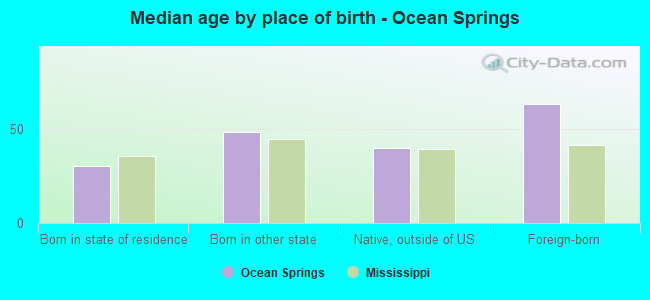 Median age by place of birth - Ocean Springs
