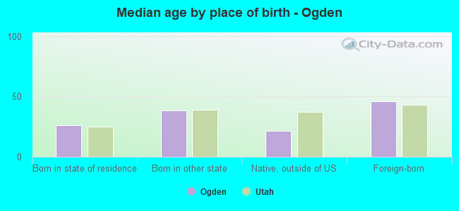 Median age by place of birth - Ogden