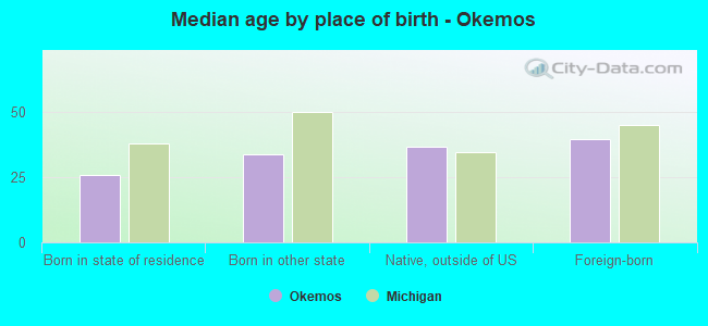 Median age by place of birth - Okemos