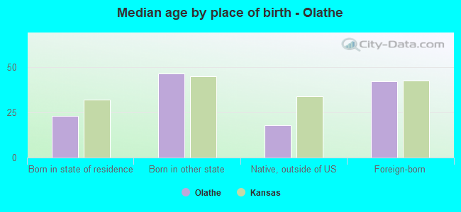 Median age by place of birth - Olathe