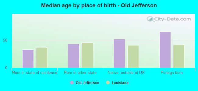Median age by place of birth - Old Jefferson