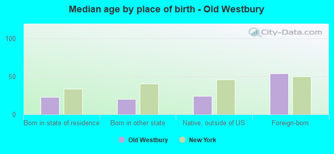 Median age by place of birth - Old Westbury