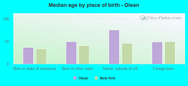 Median age by place of birth - Olean