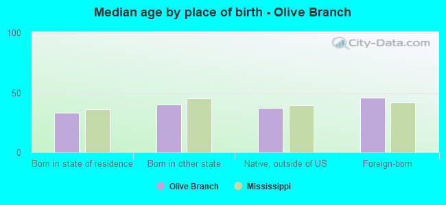 Median age by place of birth - Olive Branch
