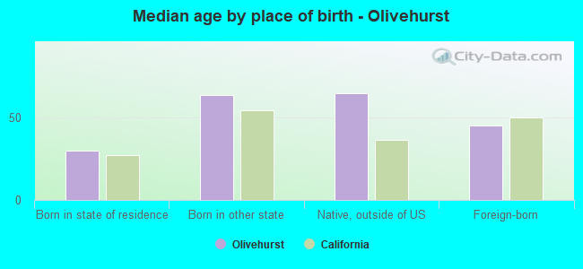 Median age by place of birth - Olivehurst