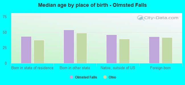 Median age by place of birth - Olmsted Falls
