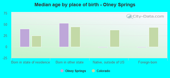 Median age by place of birth - Olney Springs