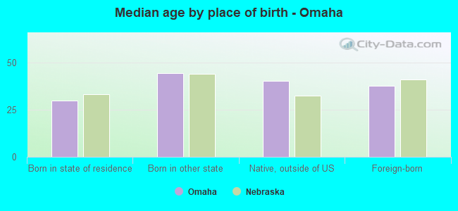 Median age by place of birth - Omaha