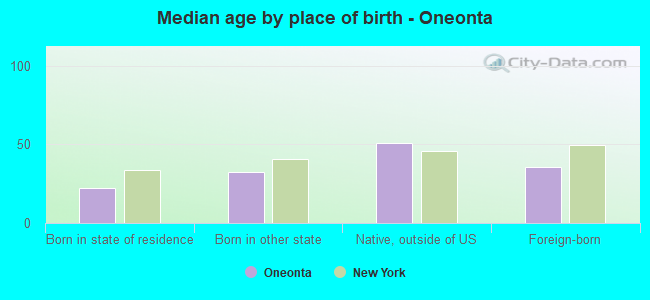 Median age by place of birth - Oneonta