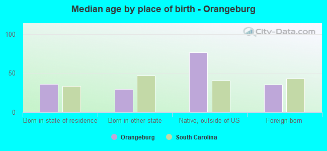Median age by place of birth - Orangeburg