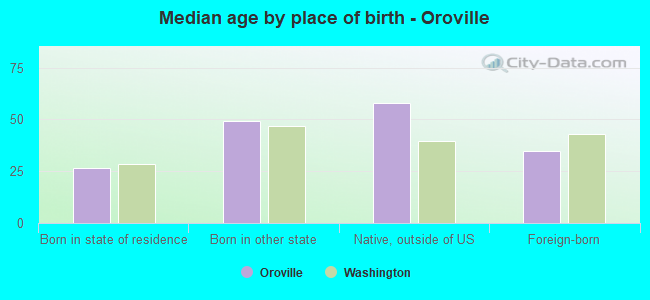 Median age by place of birth - Oroville