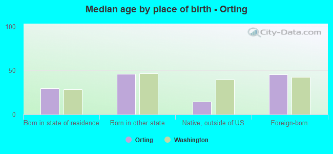 Median age by place of birth - Orting