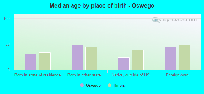 Median age by place of birth - Oswego