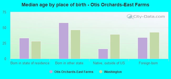Median age by place of birth - Otis Orchards-East Farms