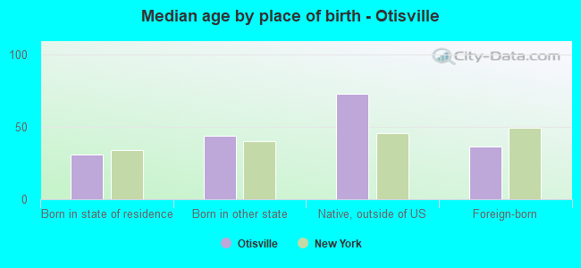 Median age by place of birth - Otisville
