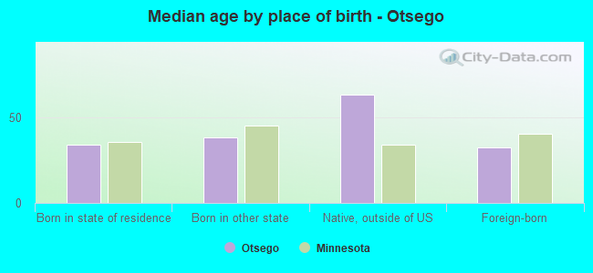 Median age by place of birth - Otsego