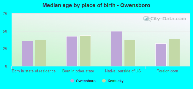 Median age by place of birth - Owensboro