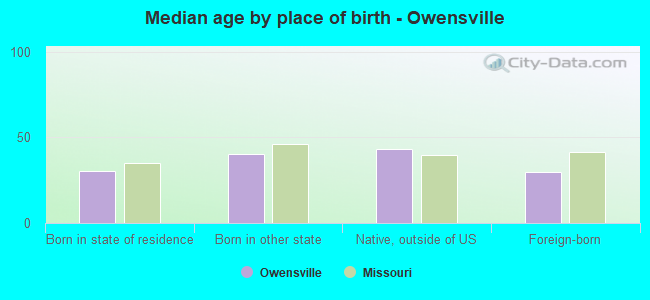 Median age by place of birth - Owensville