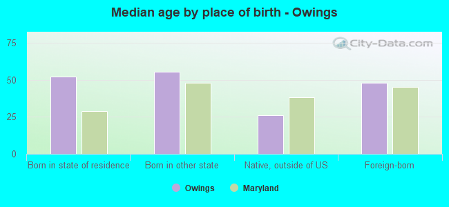 Median age by place of birth - Owings