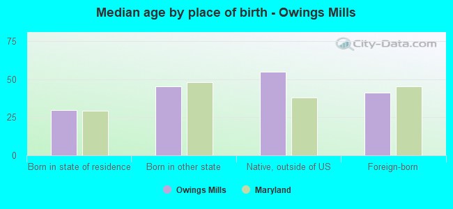 Median age by place of birth - Owings Mills