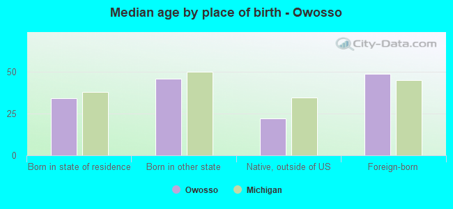Median age by place of birth - Owosso