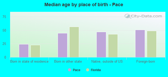 Median age by place of birth - Pace