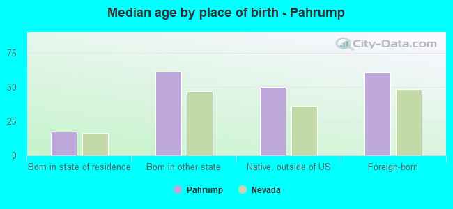 Median age by place of birth - Pahrump