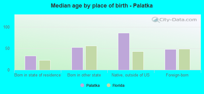 Median age by place of birth - Palatka