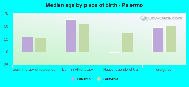 Median age by place of birth - Palermo