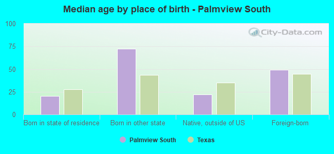 Median age by place of birth - Palmview South